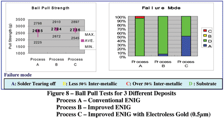 Under Bump Metallization - Uyemura Epithas Process