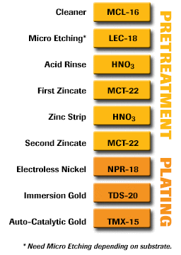 UBM, Under Bump Metallization, Aluminum, Aluminum Alloys, Flip Chip Packages