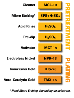 UBM, Under Bump Metallization, Copper, Flip Chip Packages