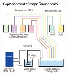 Plating Process Flow Chart