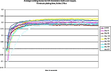 This graph (courtesy Photocircuits) shows wetting balance curves for up to 877 days after deposition. The samples were stored in ambient lab conditions.