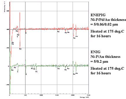 Comparison of ENEPIG and ENIG in  AES analysis after heated at 175°C for 16 hours