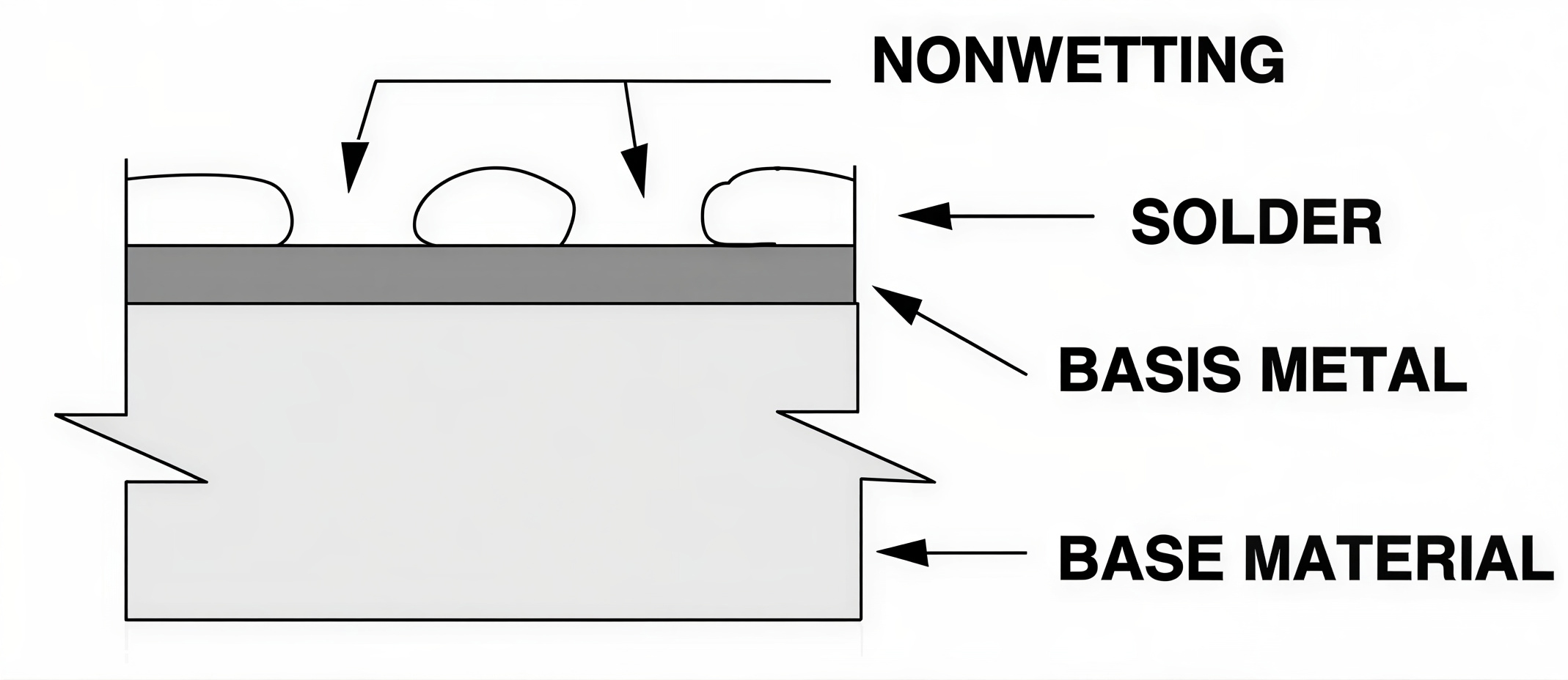 Figure 1. Non-wetting.