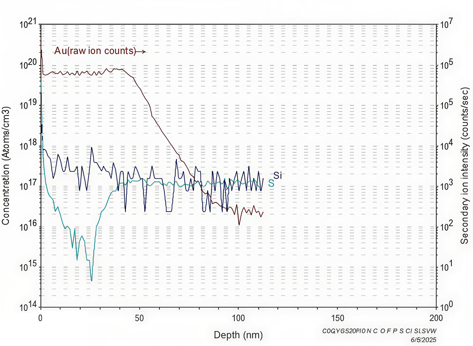 Figure 5a. TOF-SIMS elemental species surface analysis.