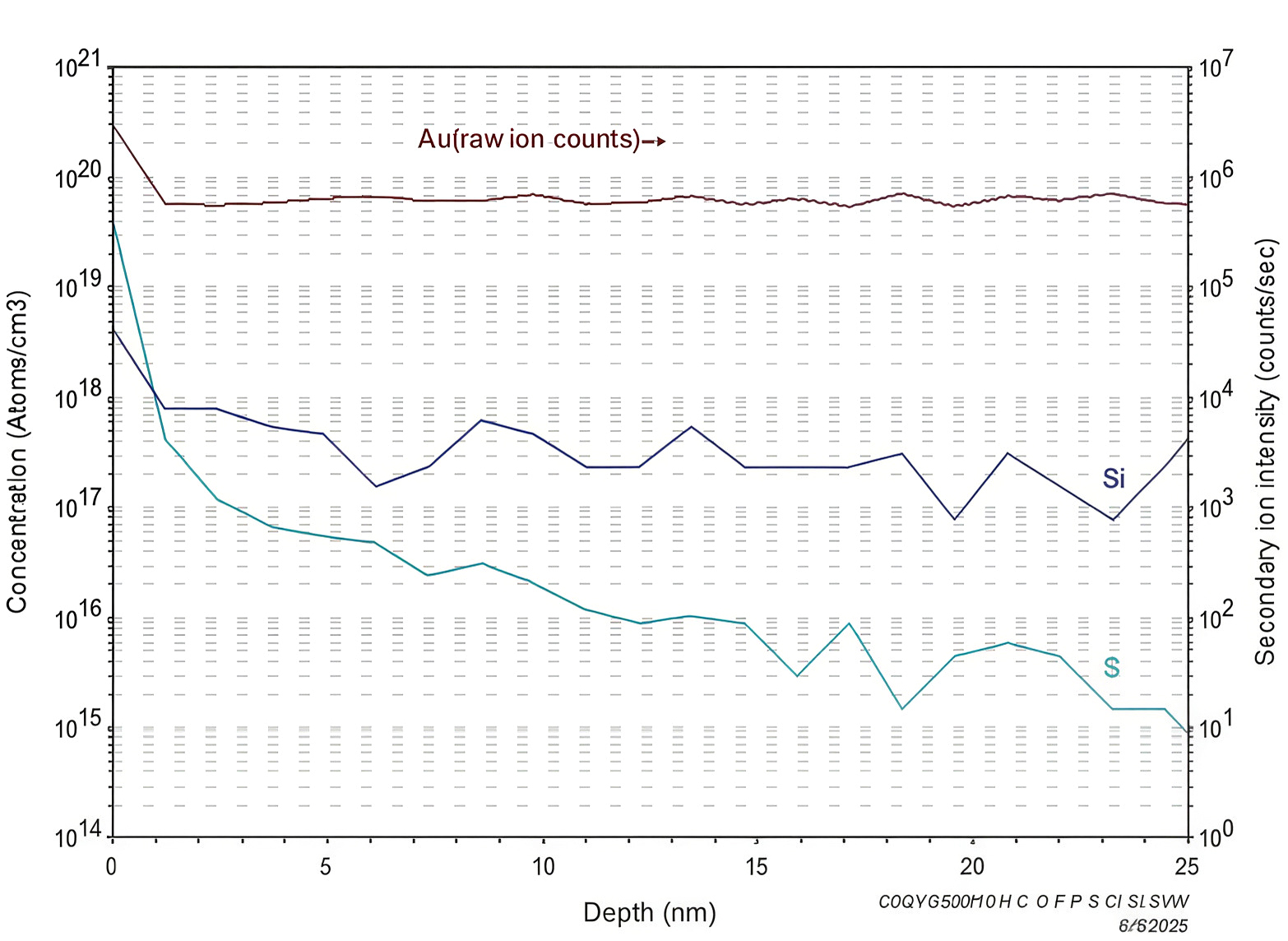 Figure 5b. TOF-SIMS elemental species surface analysis.