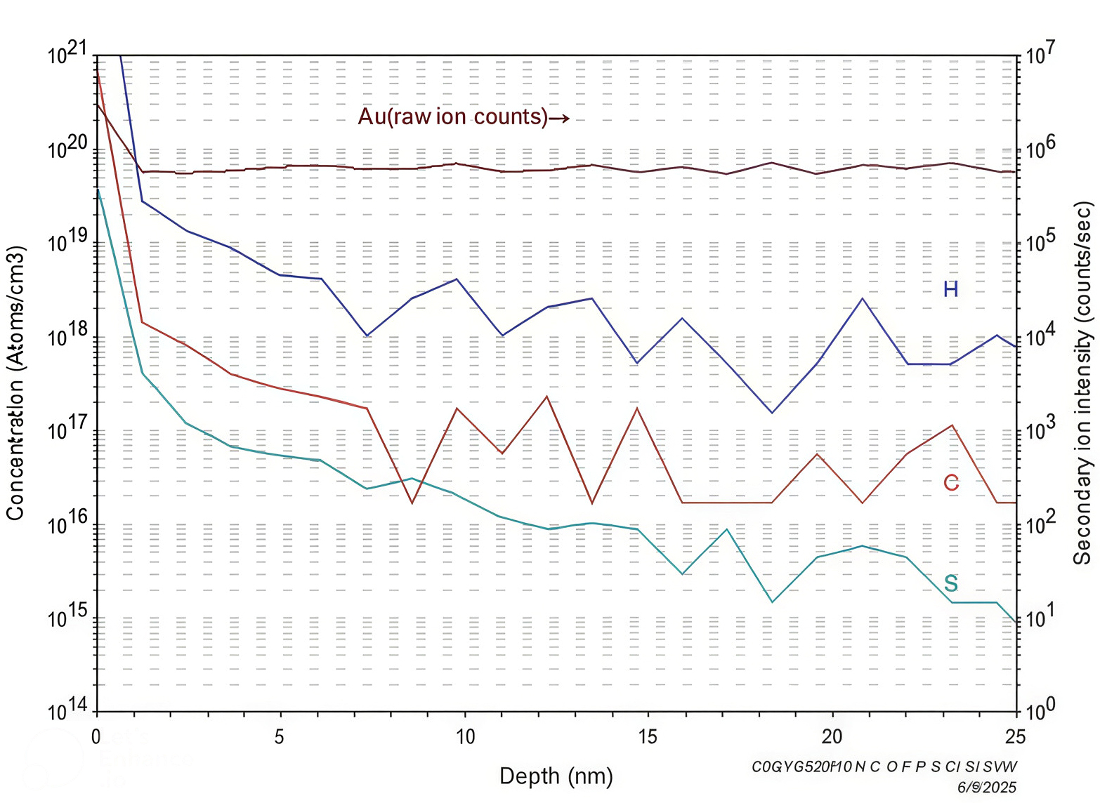 Figure 6. TOF-SIMS elemental species surface analysis.