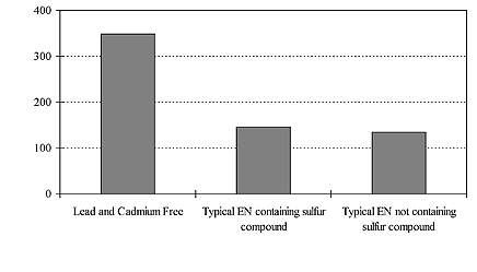 Fig. 2 Brightness level comparison with two typical processes