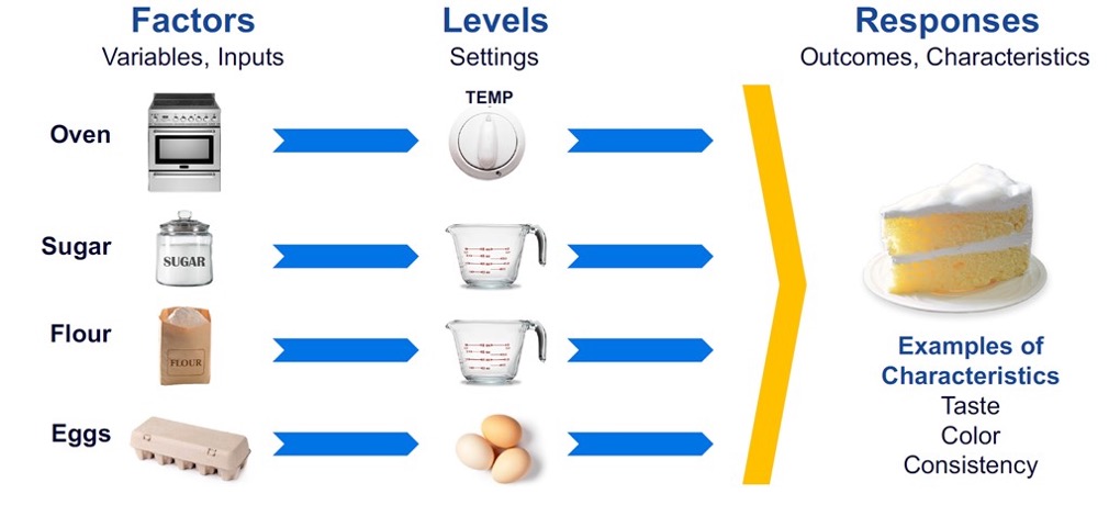 Figure 2. Application of design of experiments