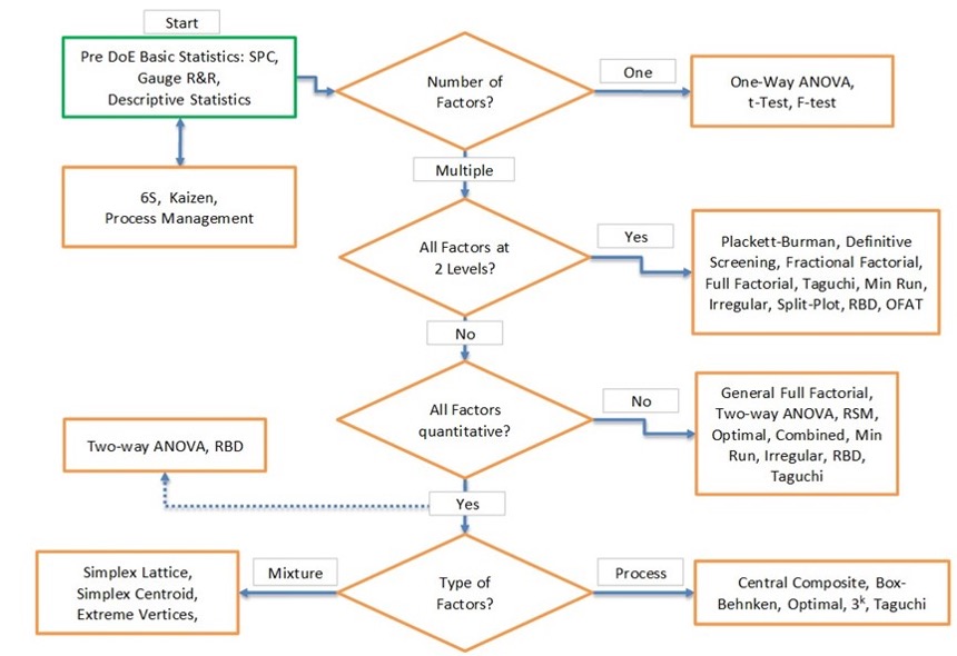 Figure 4. DoE design guide