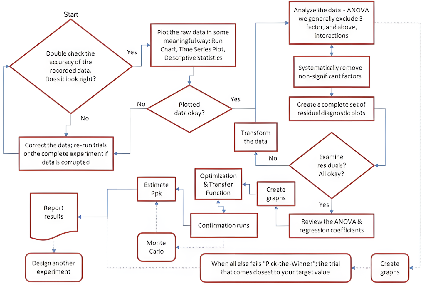 Figure 5. DoE analysis flowchart