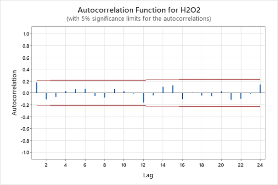 Figure 1. Hydrogen Peroxide Autocorrelation Function.