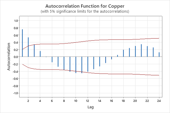 Figure 2. Copper Autocorrelation Function.