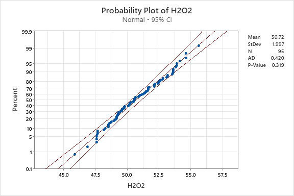 Figure 3. Hydrogen Peroxide Probability Plot.