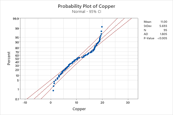 Figure 4. Copper Probability Plot.