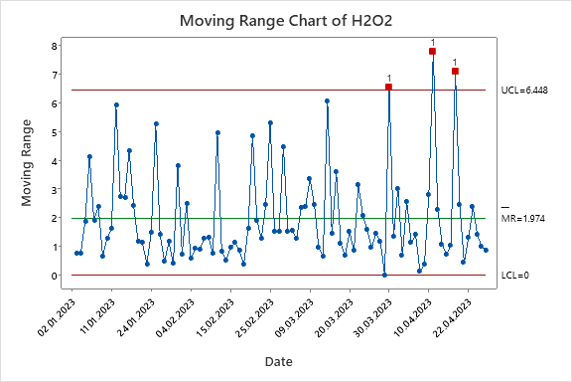 Figure 5. Hydrogen Peroxide Moving Range Chart.
