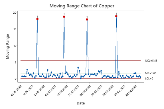 Figure 6. Copper Moving Range Chart.