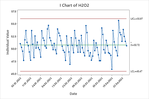 Figure 7. Hydrogen Peroxide Individual Chart.