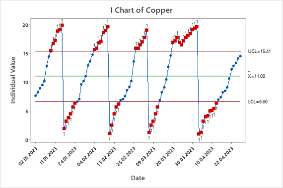 Figure 8. Copper Individual Chart.