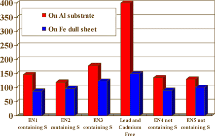 Fig. 7 Brightness comparison (Numbers on left - Brightness Level Gs (20°) 