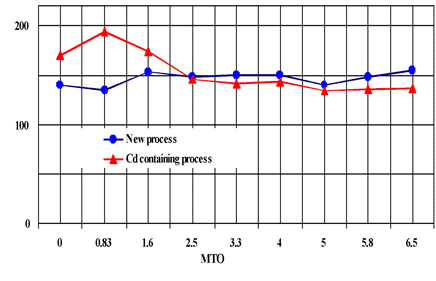 Fig. 12 Brightness comparison between Pb/Cd free process and Cd containing process on iron