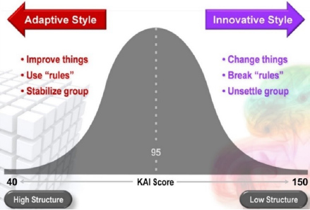 Figure 2. KAI distribution of scores.