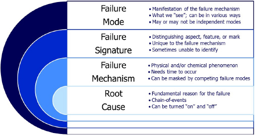 Figure 3. Four stages of understanding root causes.