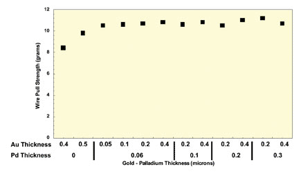 Figure 3. Wire bond test results after baking at 175ºC for 16 hours (average readings).