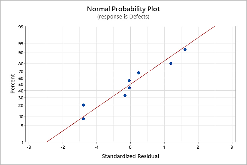 Figure 1. Normal probability plot.