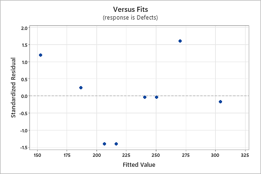 Figure 2. Versus fit plot.