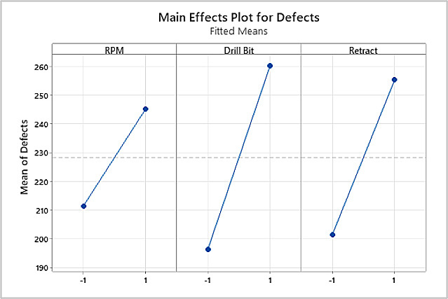 Figure 3. Main effects plot.
