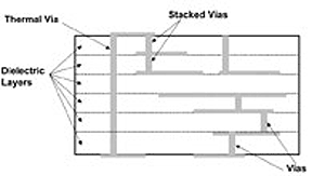 Figure 1. LTCC manufacturing methods allow for the formation  of blind vias, buried components and thru-hole vias. 