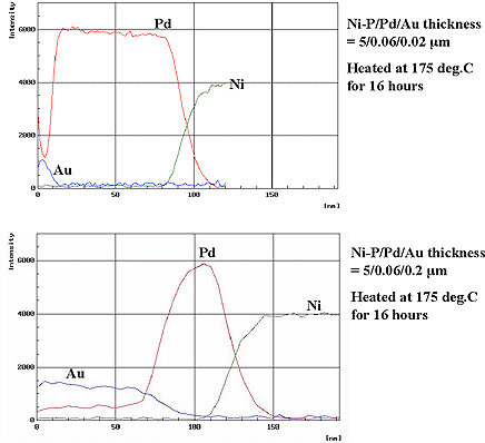 Results of Au and Pd diffussion  by AES analysis