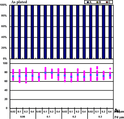 1st bond shear test results  on ENEPIG film