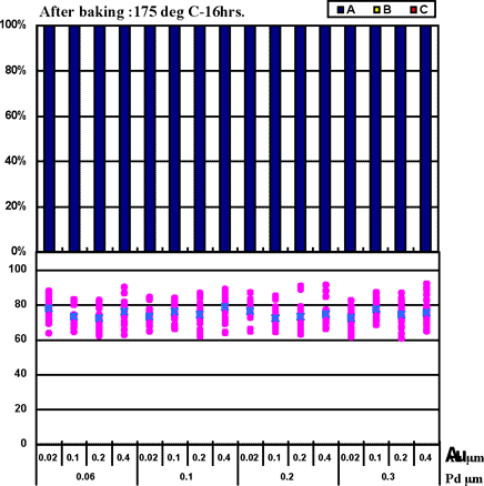 1st bond shear test results  on ENEPIG film