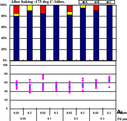 1st bond shear test results on  ENEPIG film (Bond power 130mW)