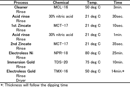 ENIG plating process