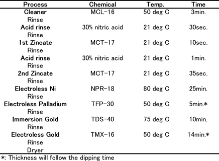 ENIG plating process