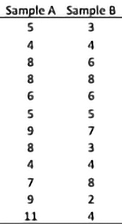 Table 1. Data, Sample A and Sample B