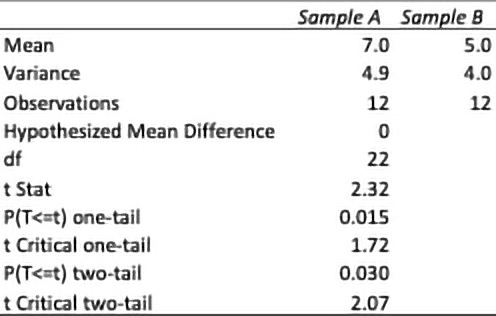 Table 2. t-Test: two-sample assuming unequal variances