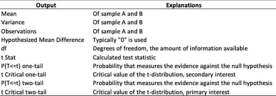Table 3. t-Test output explanations