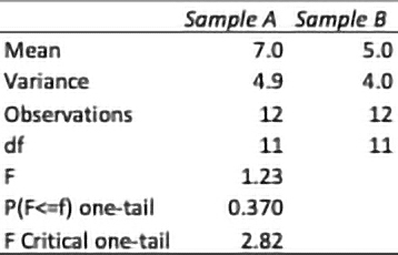 Table 4. F-test: two-sample