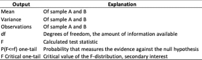 Table 4. F-test: two-sample