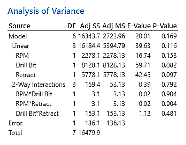 Table 5. ANOVA table with all terms.
