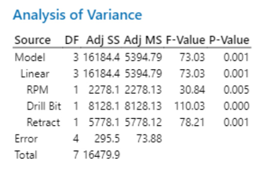 Table 5. ANOVA table with all terms.