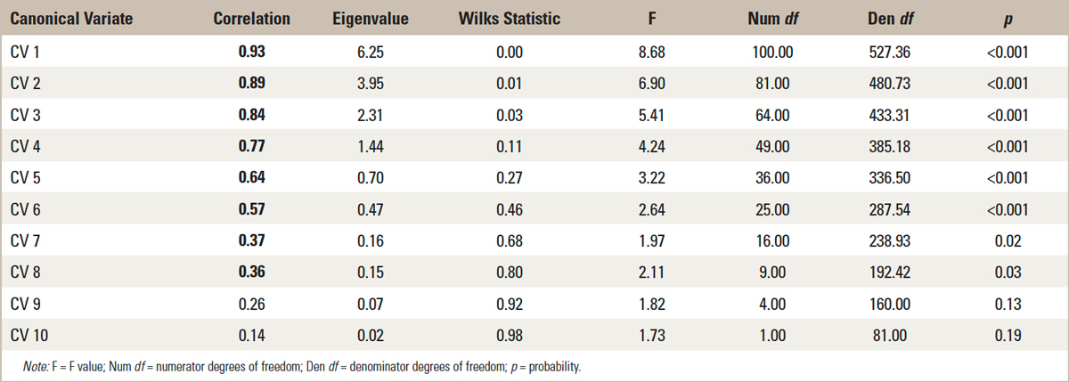 Table 1. Canonical Correlations of CSF for Implementation and Sustainment