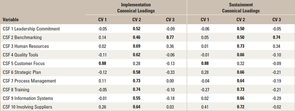 Table 2. Canonical Loadings