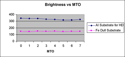 Fig. 3 Brightness level with MTO