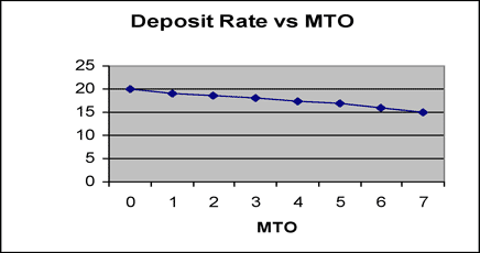Fig. 5 Deposition rate with MTO