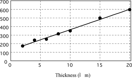 Fig. 10 brightness vs. thickness on aluminum