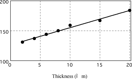 Fig. 11 brightness vs. thickness on iron